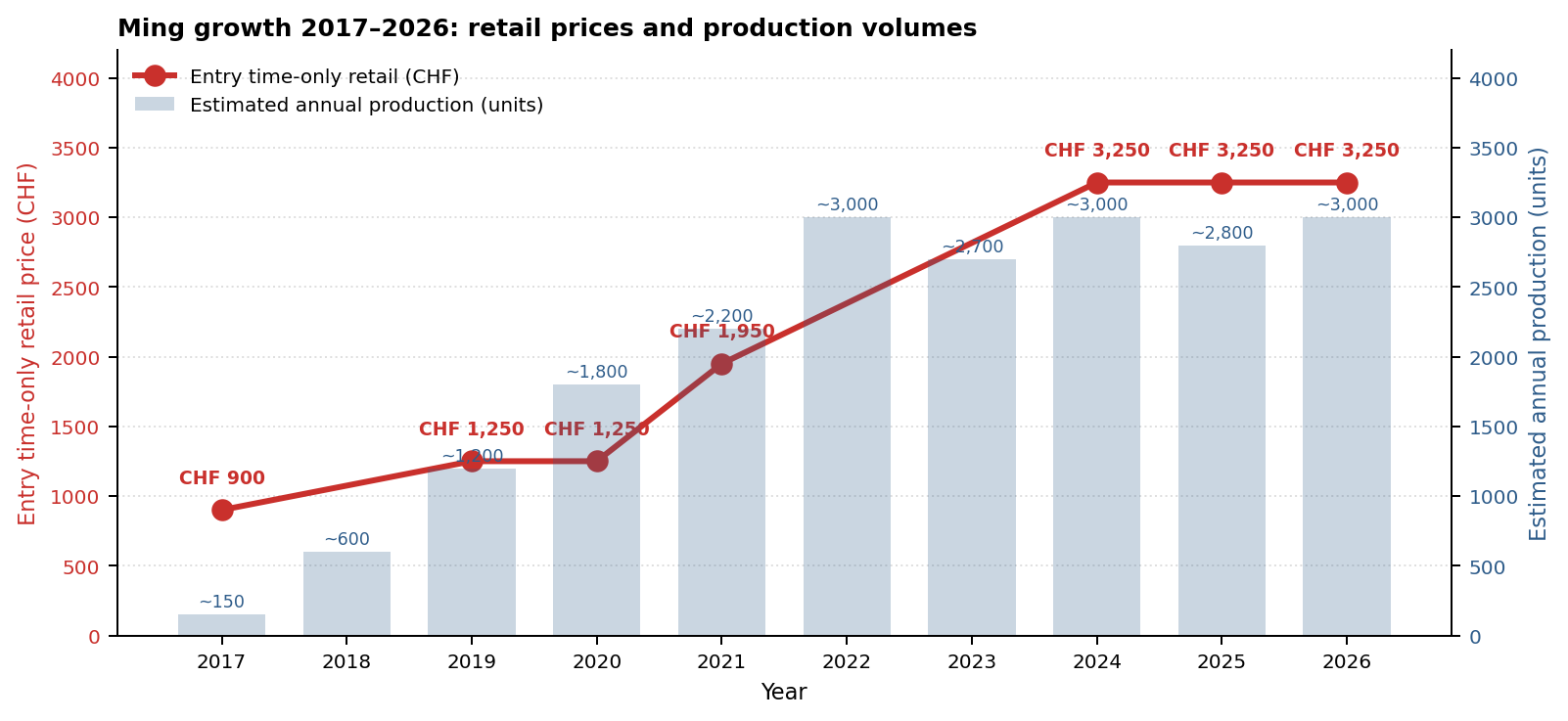 Chart showing Ming's entry time-only retail price in CHF rising from 900 in 2017 to 3,250 in 2024, plotted against estimated annual production volumes climbing from 150 to roughly 3,000 units.