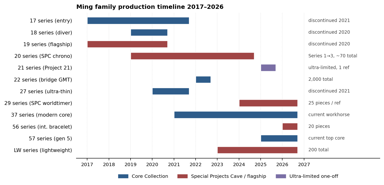 Gantt-style timeline of Ming case-family series from 2017 to 2026, showing Core Collection runs in blue, Special Projects Cave / flagship runs in red, and the ultra-limited 21 series in purple.
